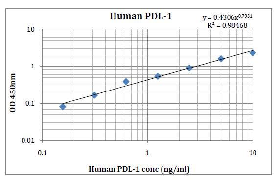 Human PD-L1 Pre-Coated ELISA Kit